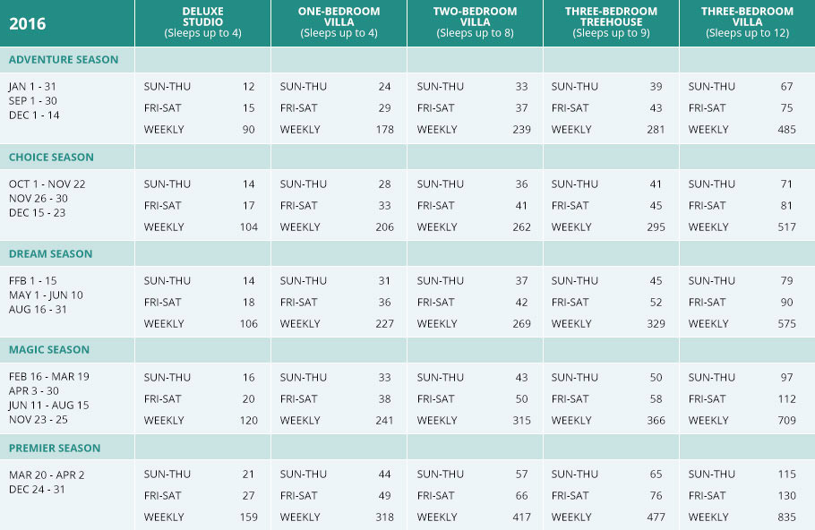 DVC Points Charts DVC Points Chart at Vacatia