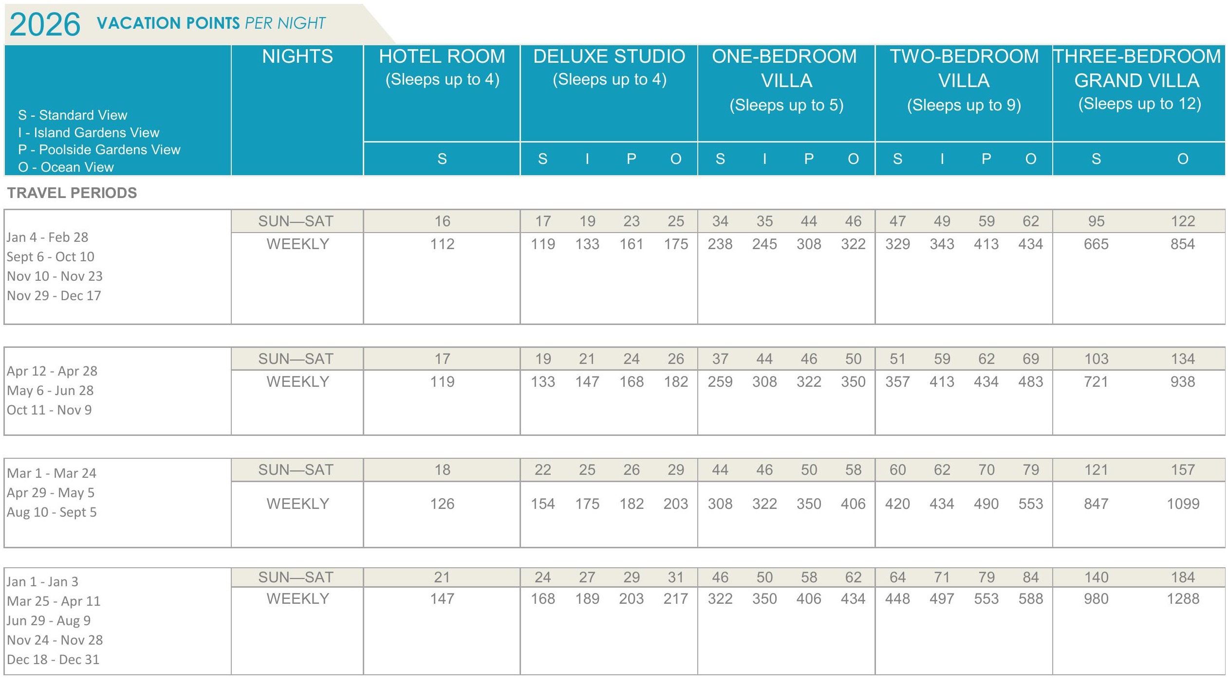 Aulani points chart