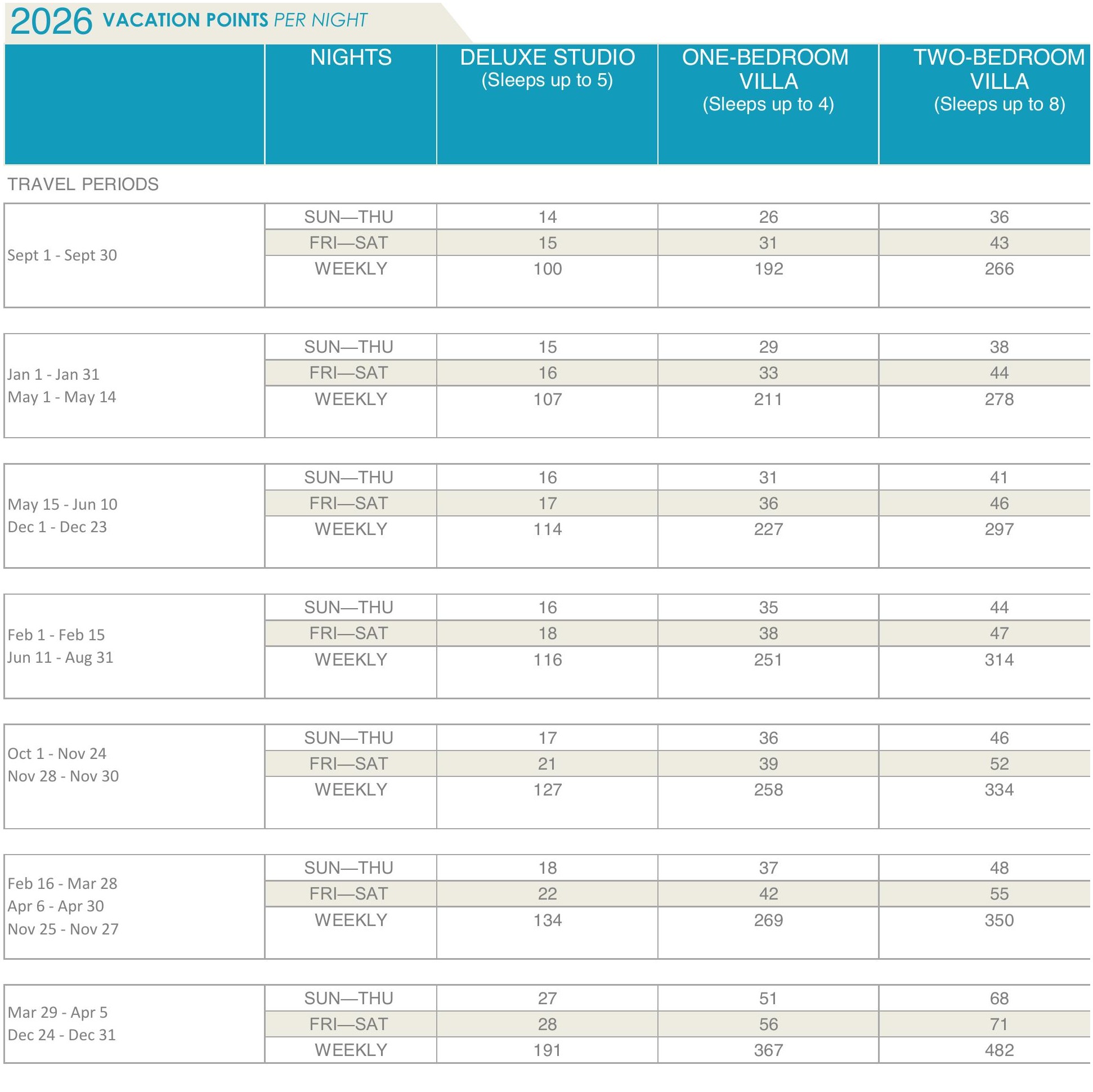 Beach Club Villas points chart