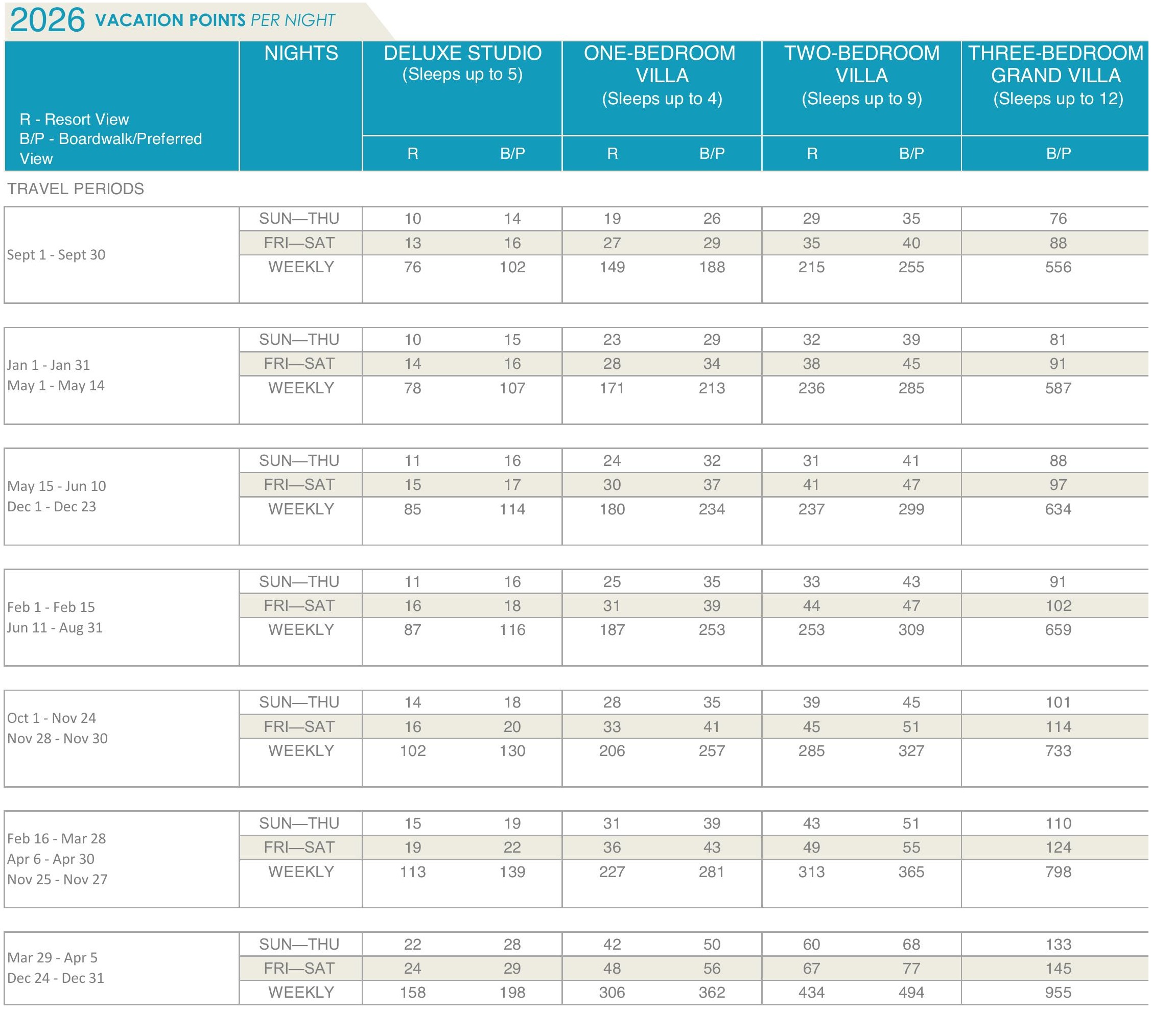 BoardWalk Villas points chart