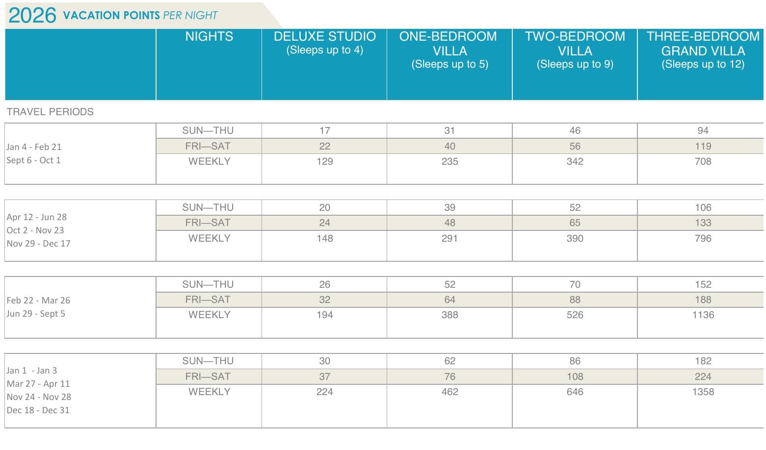 Grand Californian points chart