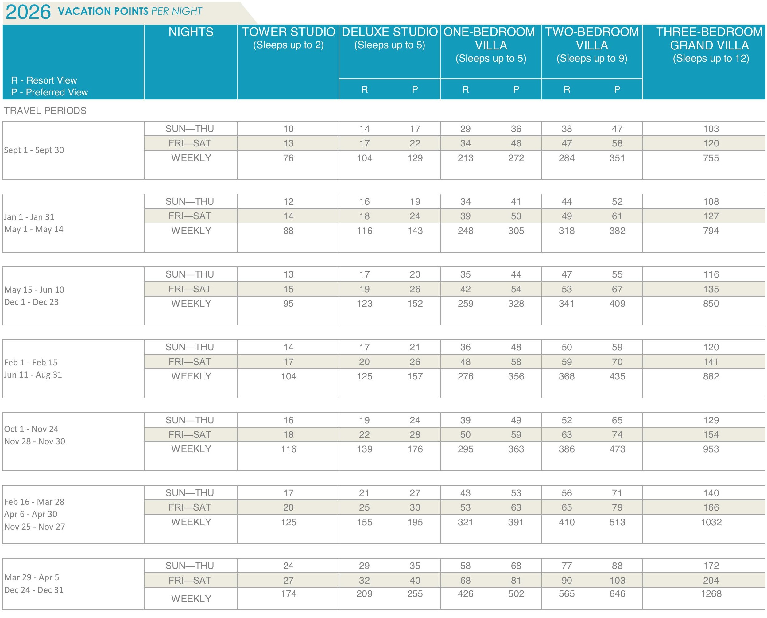 Riviera points chart