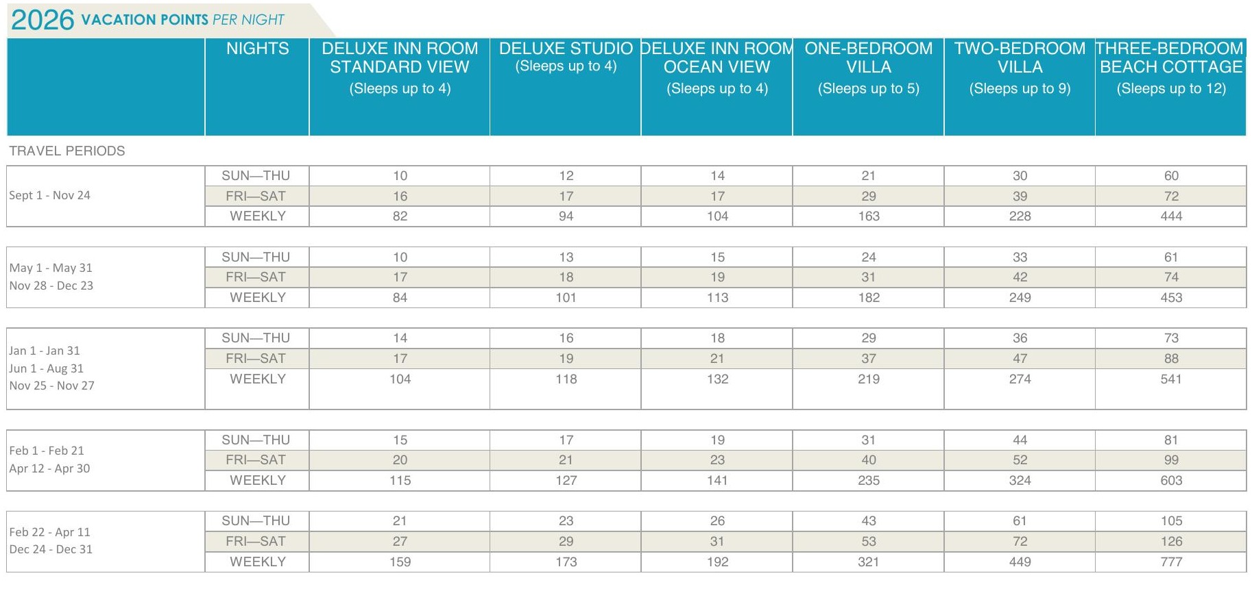 Vero Beach points chart