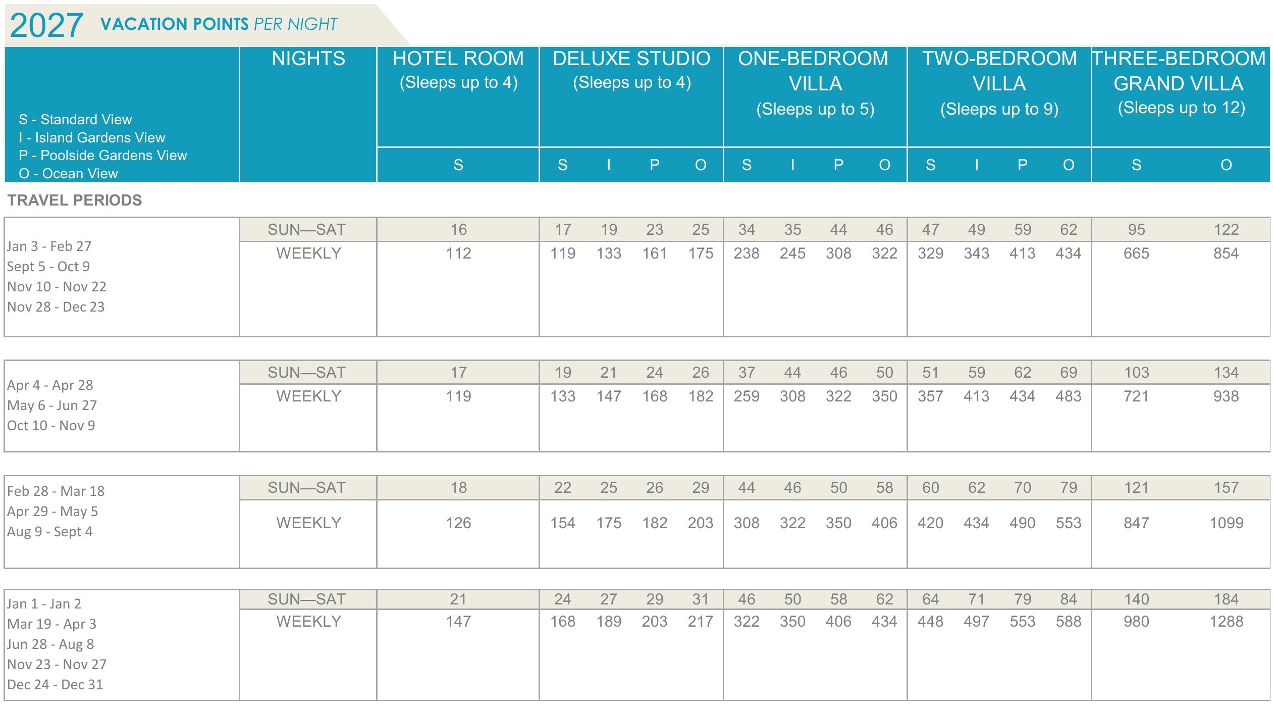 Aulani points chart
