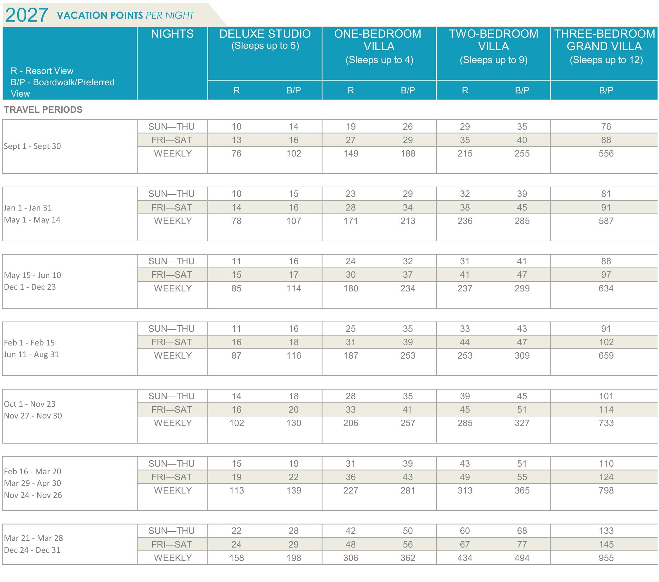 BoardWalk Villas points chart