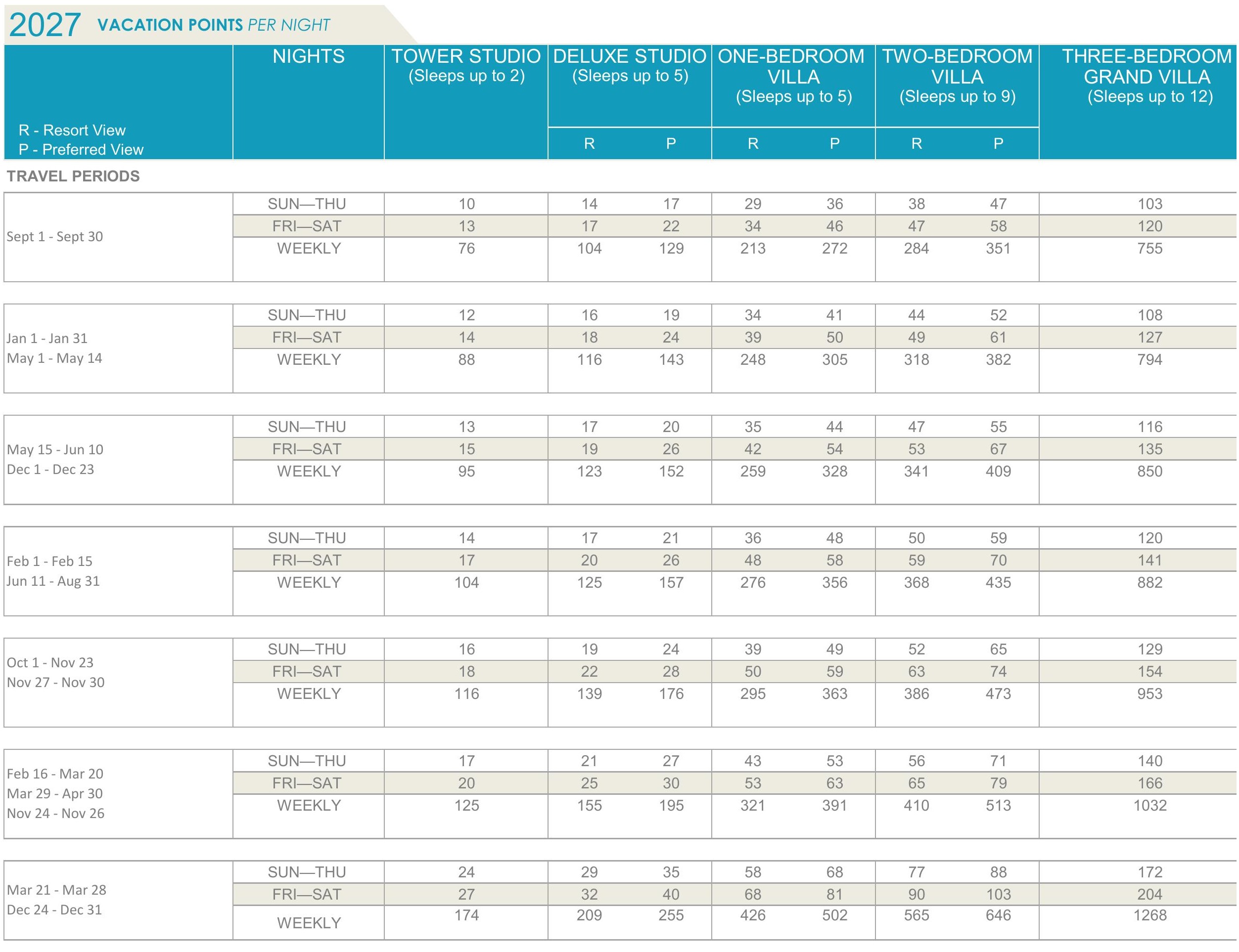 Riviera points chart