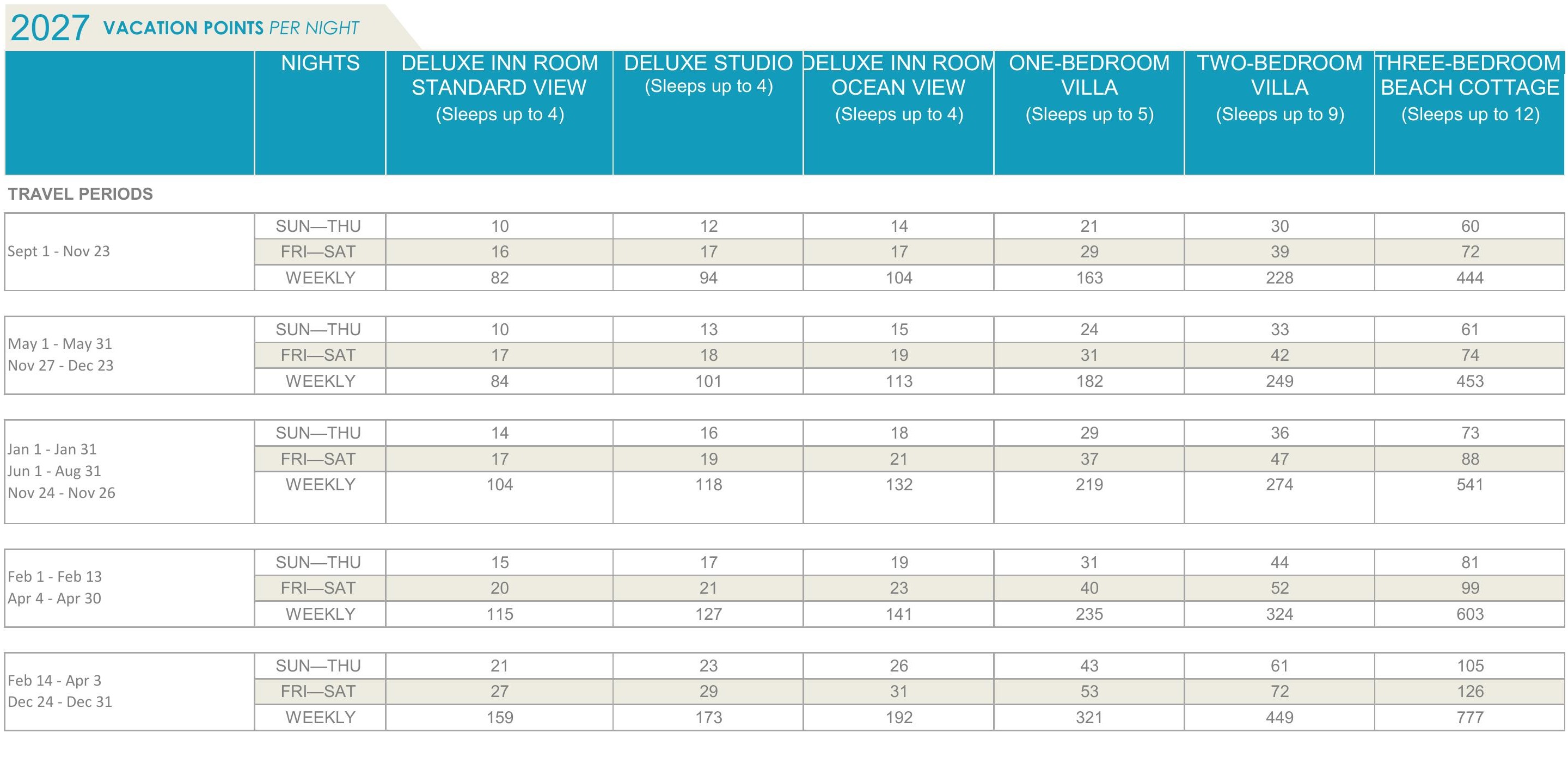 Vero Beach points chart